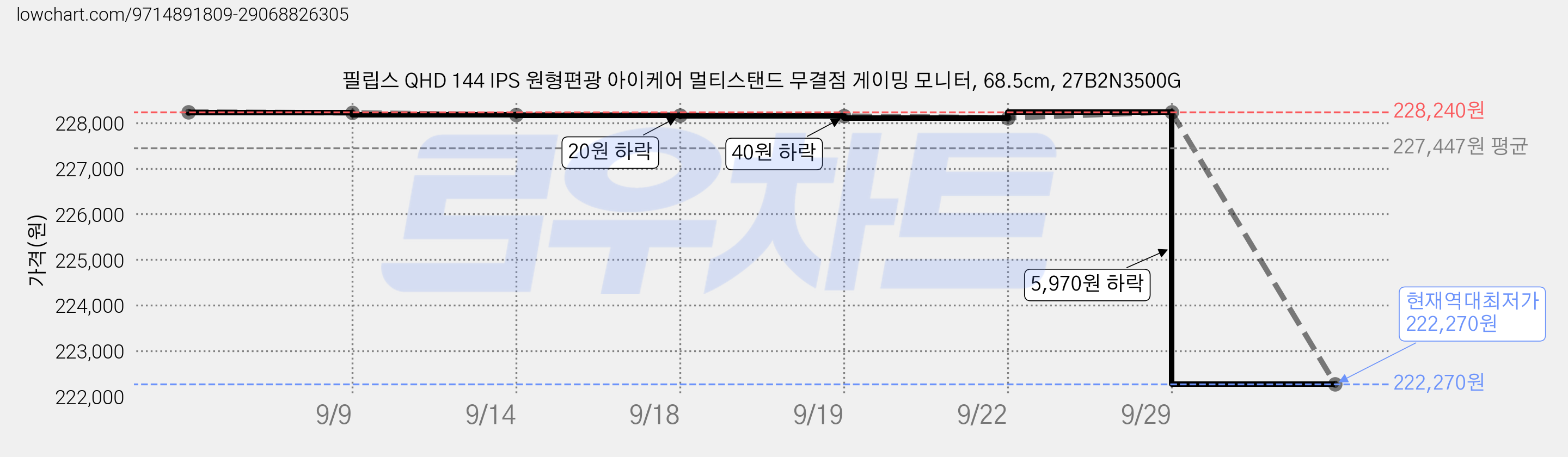 필립스 QHD 144 IPS 원형편광 아이케어 멀티스탠드 무결점 게이밍 모니터, 68.5cm, 27B2N3500G 가격 변동 차트, 현재가 222,270원, 역대최저가