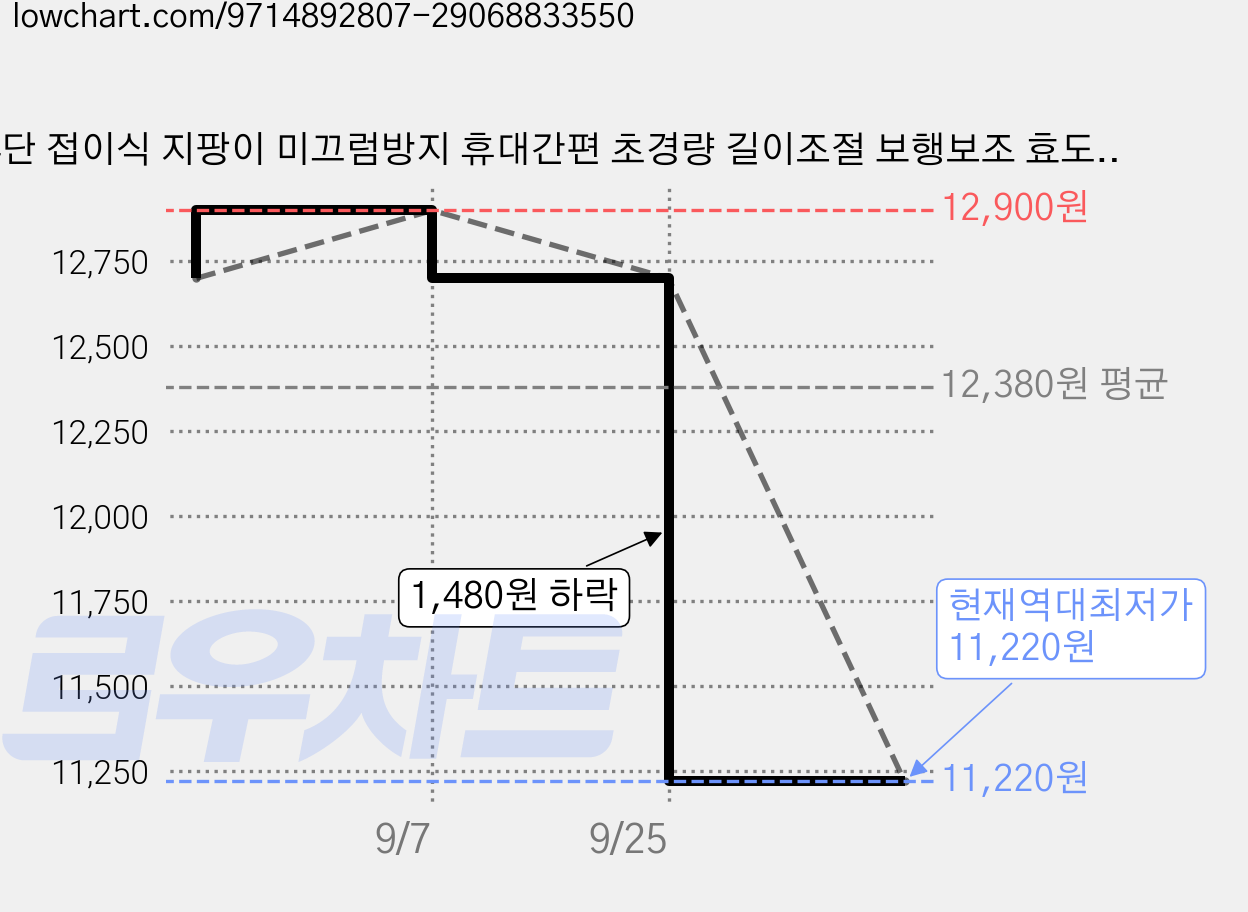 4단 접이식 지팡이 미끄럼방지 휴대간편 초경량 길이조절 보행보조 효도선물, 브라운, 1개 가격 변동 차트, 현재가 11,220원, 역대최저가