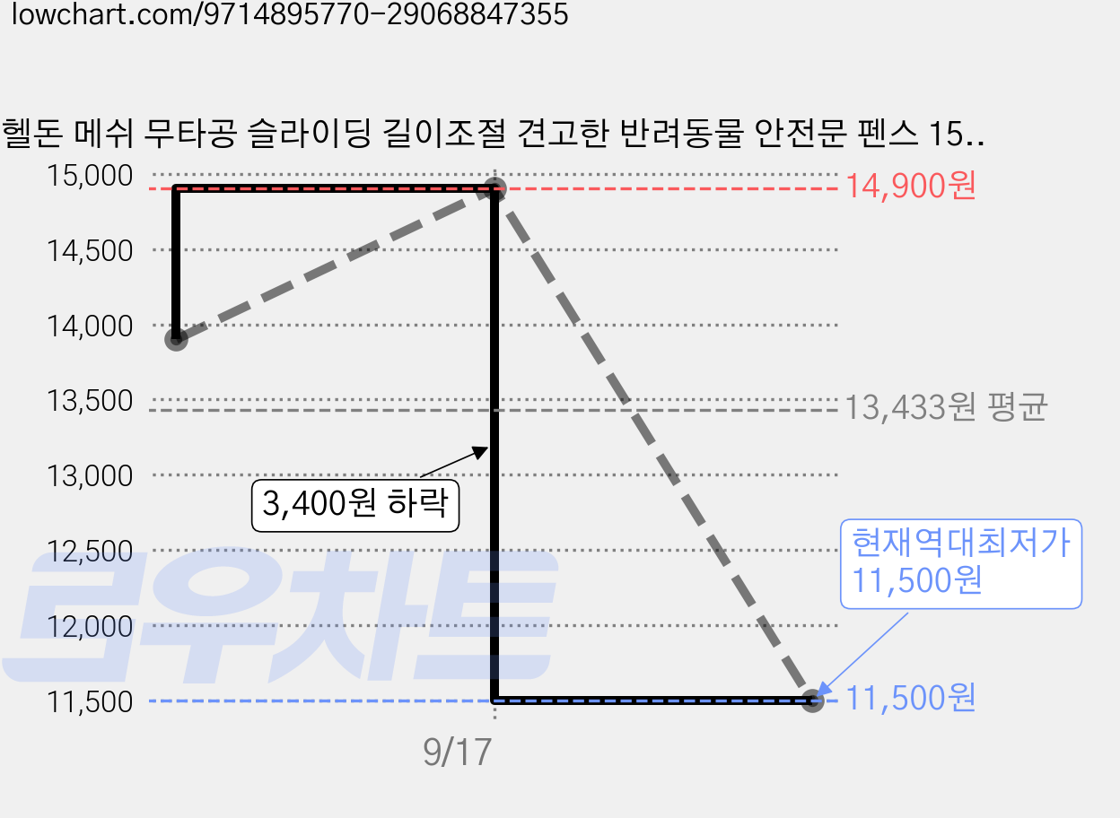 헬돈 메쉬 무타공 슬라이딩 길이조절 견고한 반려동물 안전문 펜스 150, 화이트, 1개 가격 변동 차트, 현재가 11,500원, 역대최저가