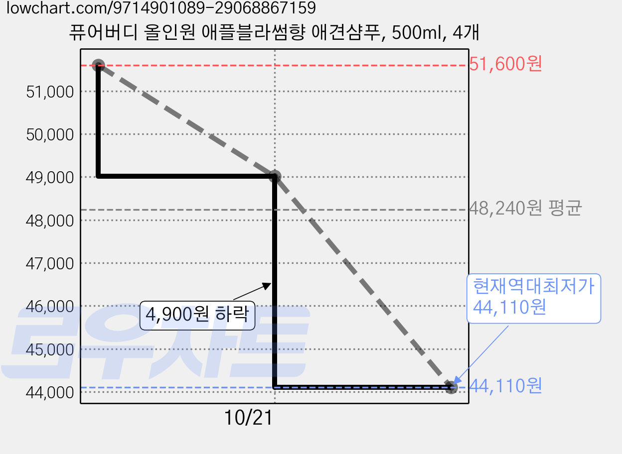 퓨어버디 올인원 애플블라썸향 애견샴푸, 500ml, 4개 가격 변동 차트, 현재가 44,110원, 역대최저가