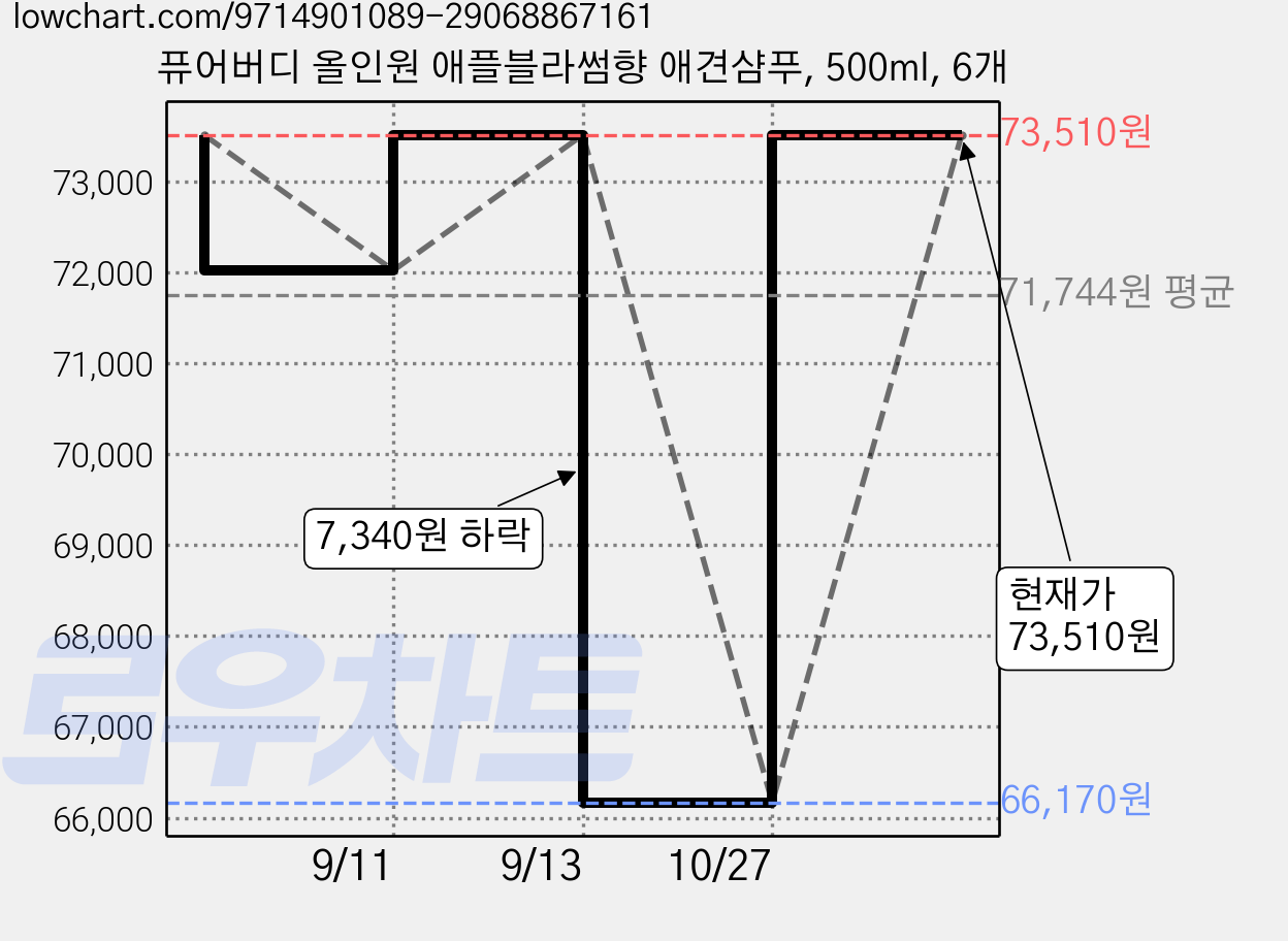 퓨어버디 올인원 애플블라썸향 애견샴푸, 500ml, 6개 가격 변동 차트, 현재가 73,510원, 관측 최저가 66,170원