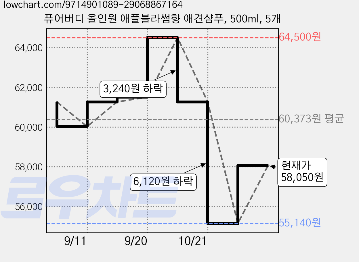 퓨어버디 올인원 애플블라썸향 애견샴푸, 500ml, 5개 가격 변동 차트, 현재가 58,050원, 관측 최저가 55,140원