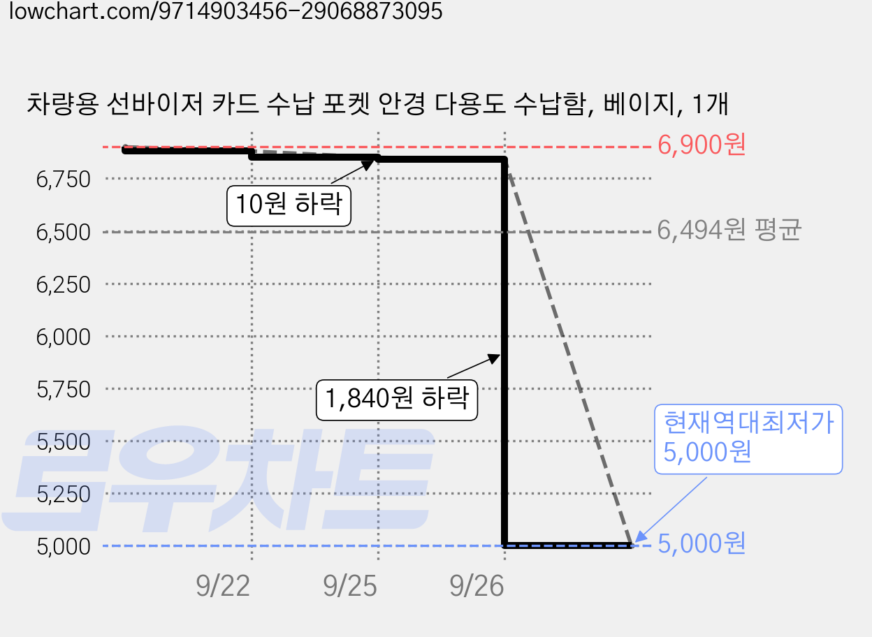 차량용 선바이저 카드 수납 포켓 안경 다용도 수납함, 베이지, 1개 가격 변동 차트, 현재가 5,000원, 역대최저가