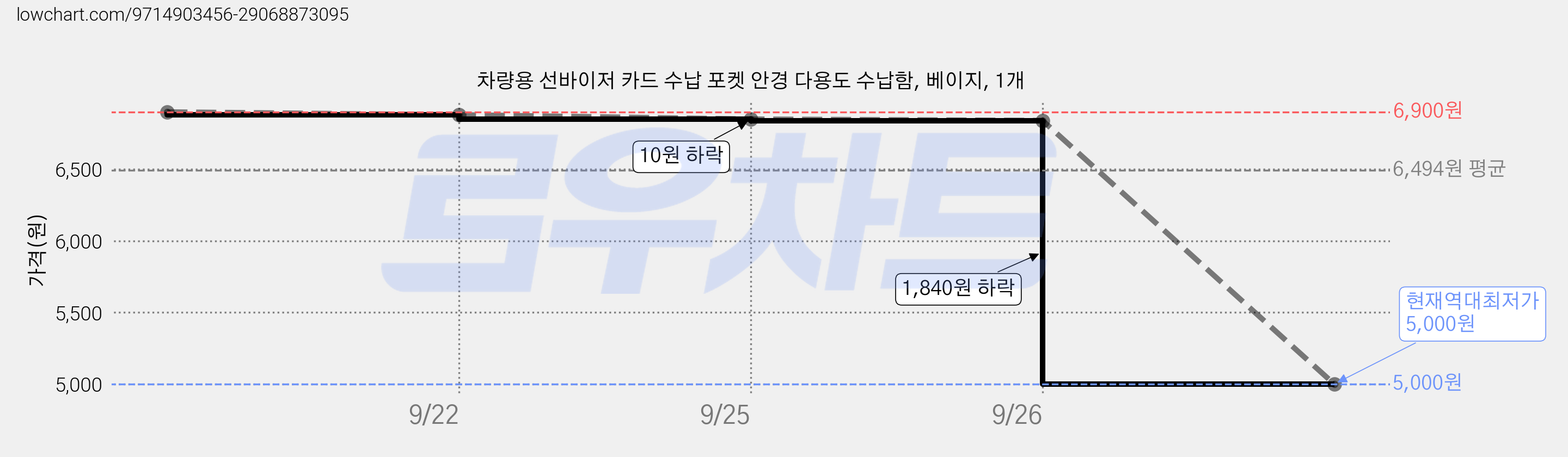차량용 선바이저 카드 수납 포켓 안경 다용도 수납함, 베이지, 1개 가격 변동 차트, 현재가 5,000원, 역대최저가