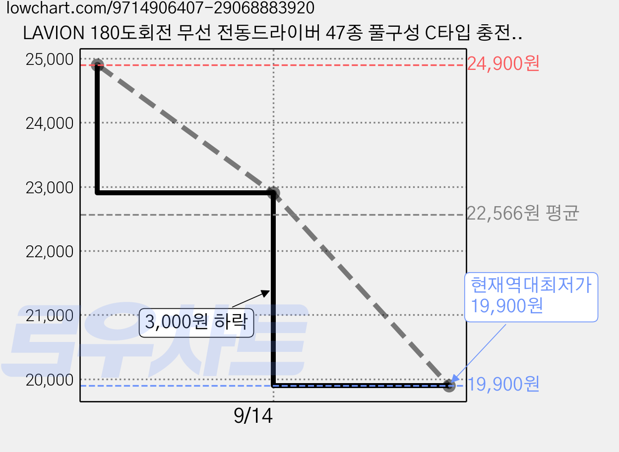LAVION 180도회전 무선 전동드라이버 47종 풀구성 C타입 충전 보관가방 포함, 1세트 가격 변동 차트, 현재가 19,900원, 역대최저가