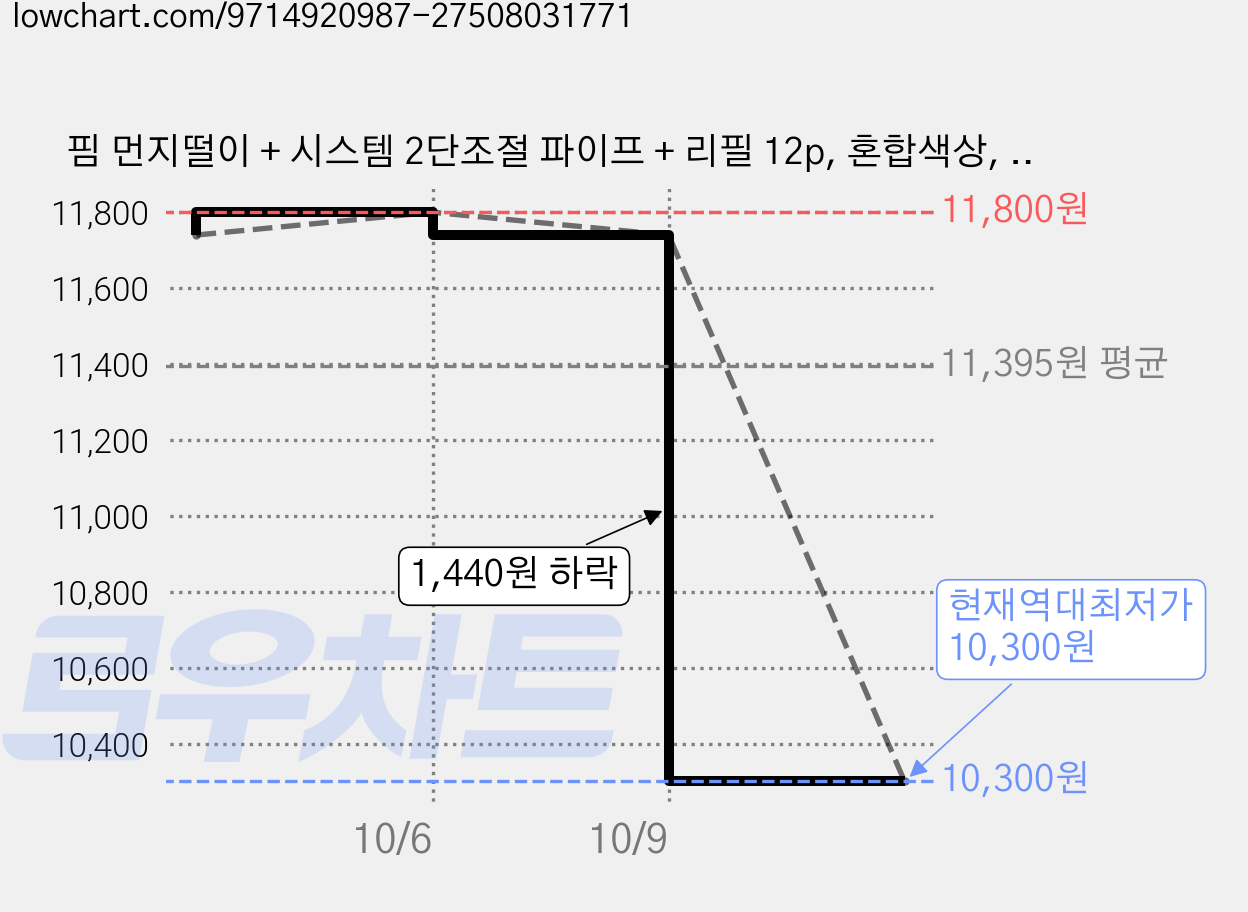 핌 먼지떨이 + 시스템 2단조절 파이프 + 리필 12p, 혼합색상, 1세트 가격 변동 차트, 현재가 10,300원, 역대최저가