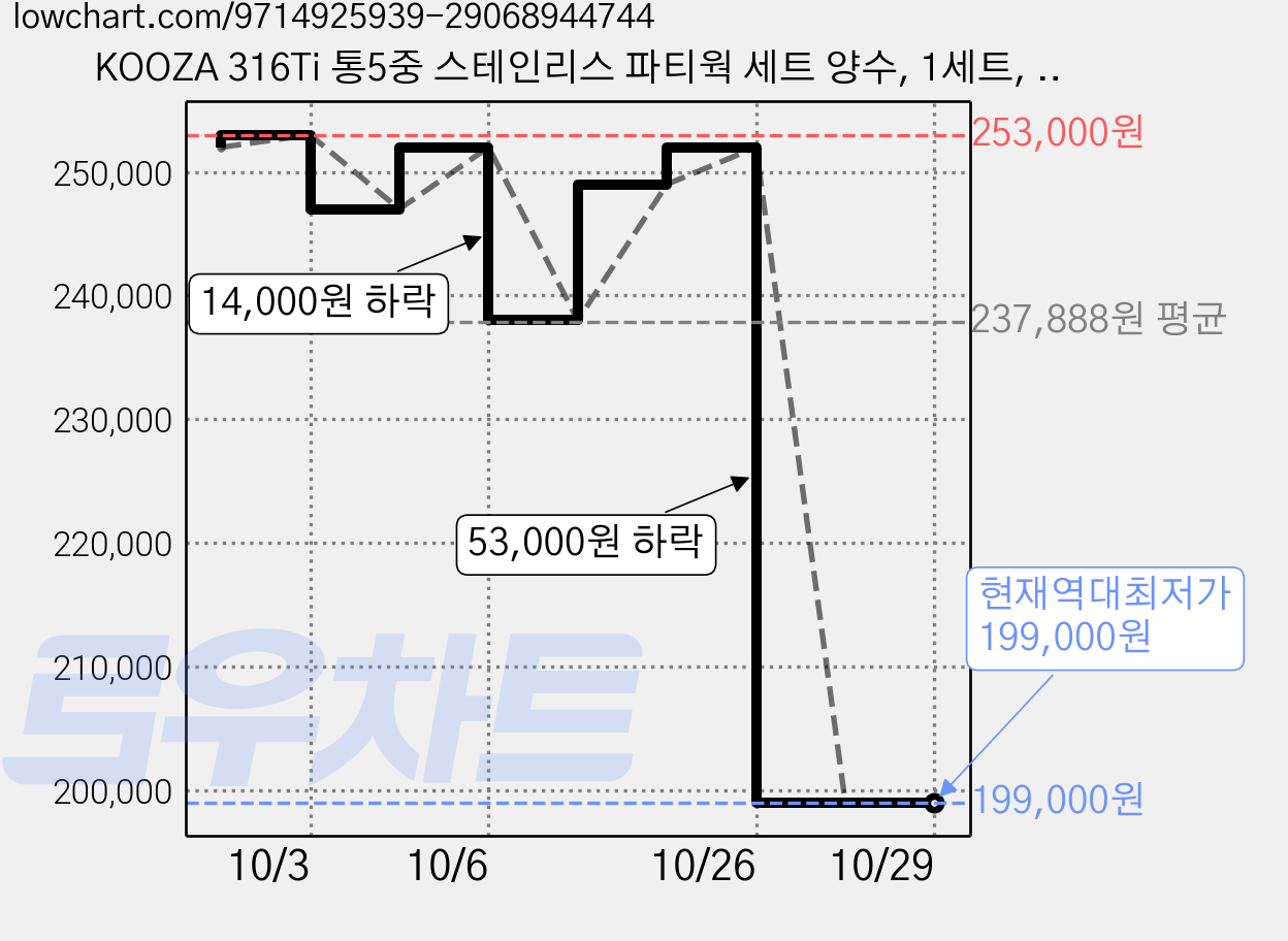 KOOZA 316Ti 통5중 스테인리스 파티웍 세트 양수, 1세트, 28cm 가격 변동 차트, 현재가 199,000원, 역대최저가