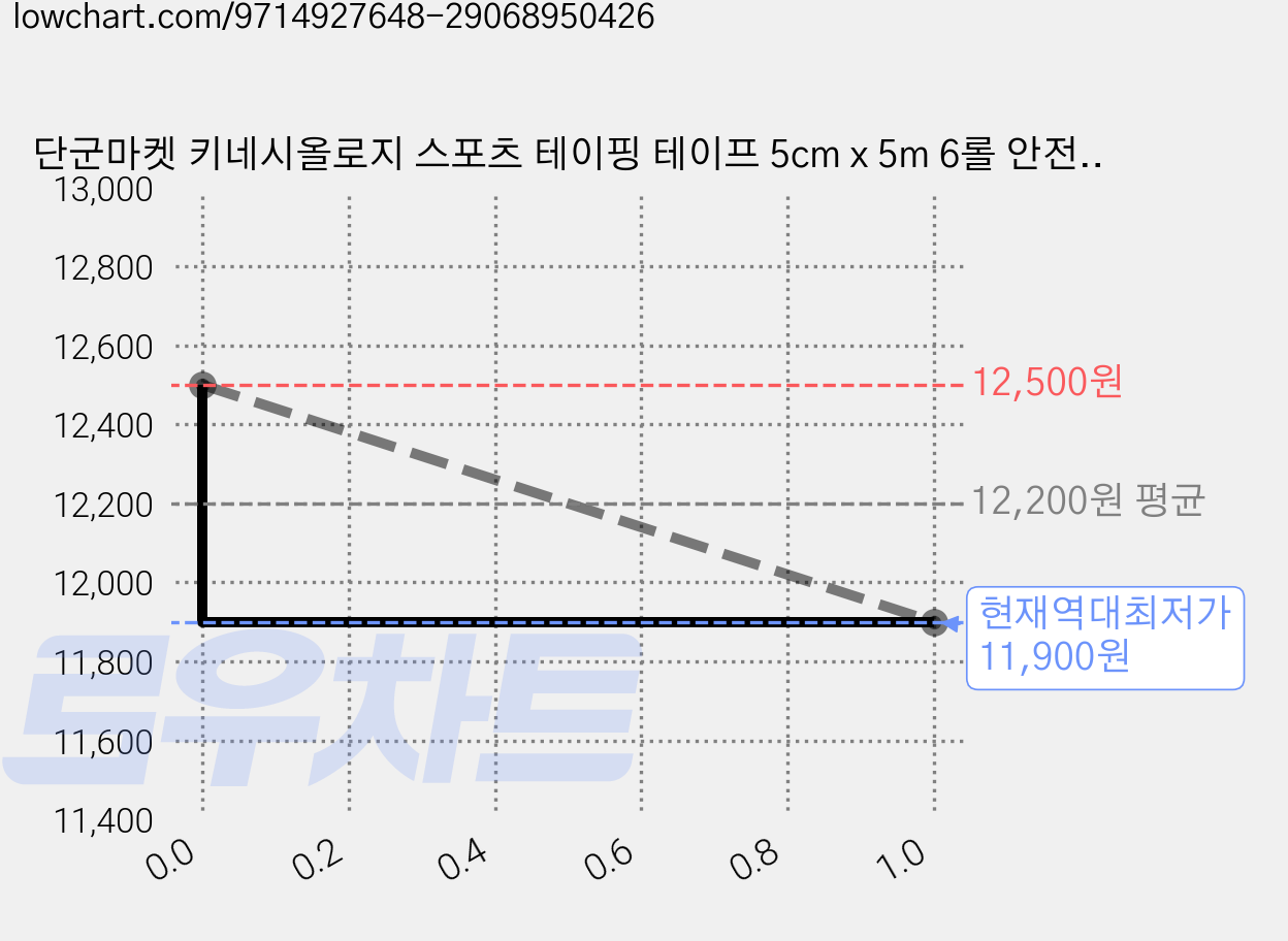 단군마켓 키네시올로지 스포츠 테이핑 테이프 5cm x 5m 6롤 안전가위 파우치 세트, 1세트 가격 변동 차트, 현재가 11,900원, 역대최저가