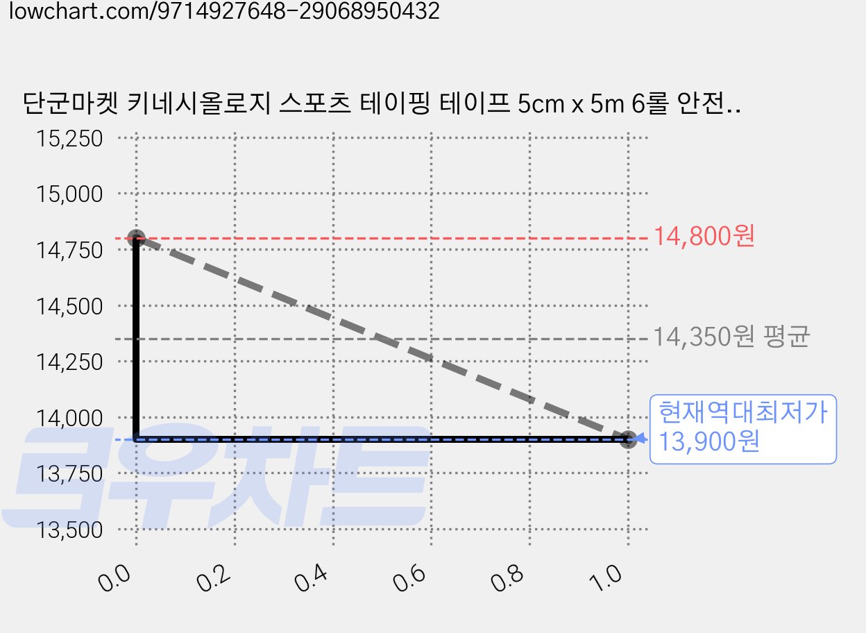 단군마켓 키네시올로지 스포츠 테이핑 테이프 5cm x 5m 6롤 안전가위 파우치 세트, 1세트 가격 변동 차트, 현재가 13,900원, 역대최저가