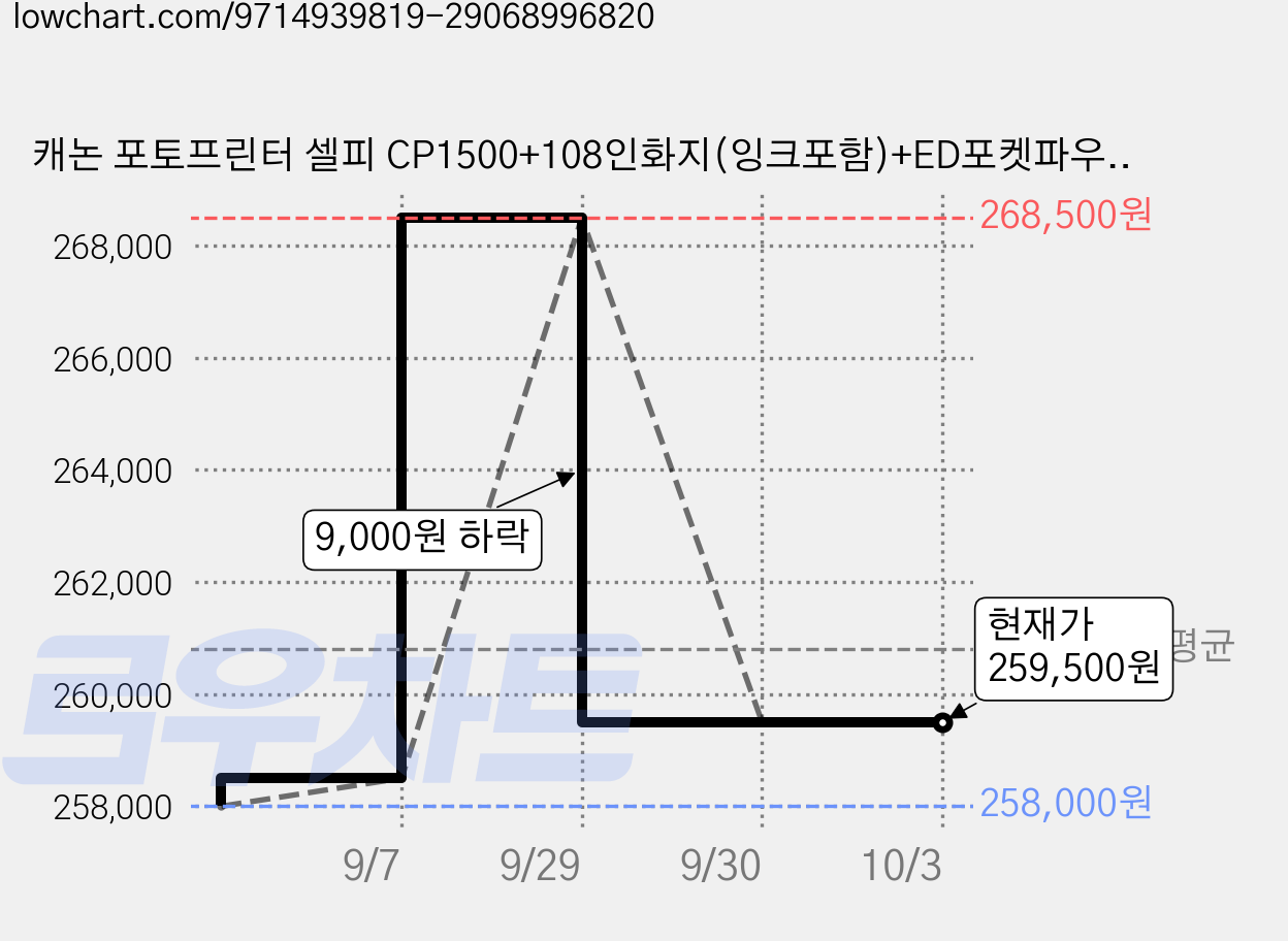 캐논 포토프린터 셀피 CP1500+108인화지(잉크포함)+ED포켓파우치+한정판패키지, 핑크, CP1500한정판+108 인화지 가격 변동 차트, 현재가 259,500원, 관측 최저가 258,000원