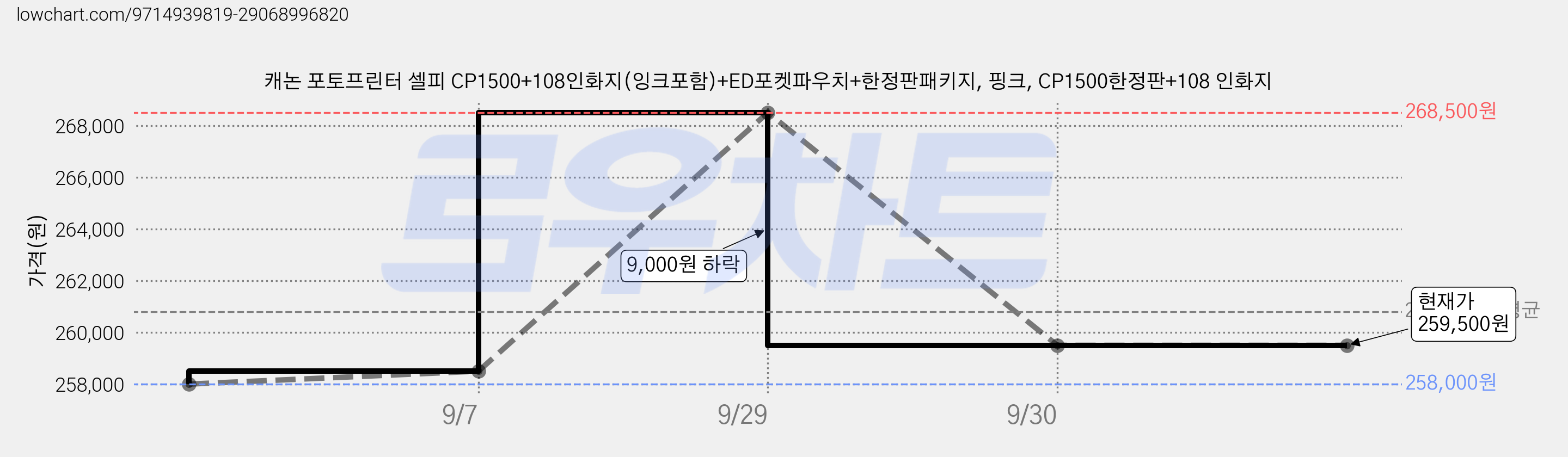캐논 포토프린터 셀피 CP1500+108인화지(잉크포함)+ED포켓파우치+한정판패키지, 핑크, CP1500한정판+108 인화지 가격 변동 차트, 현재가 259,500원, 관측 최저가 258,000원