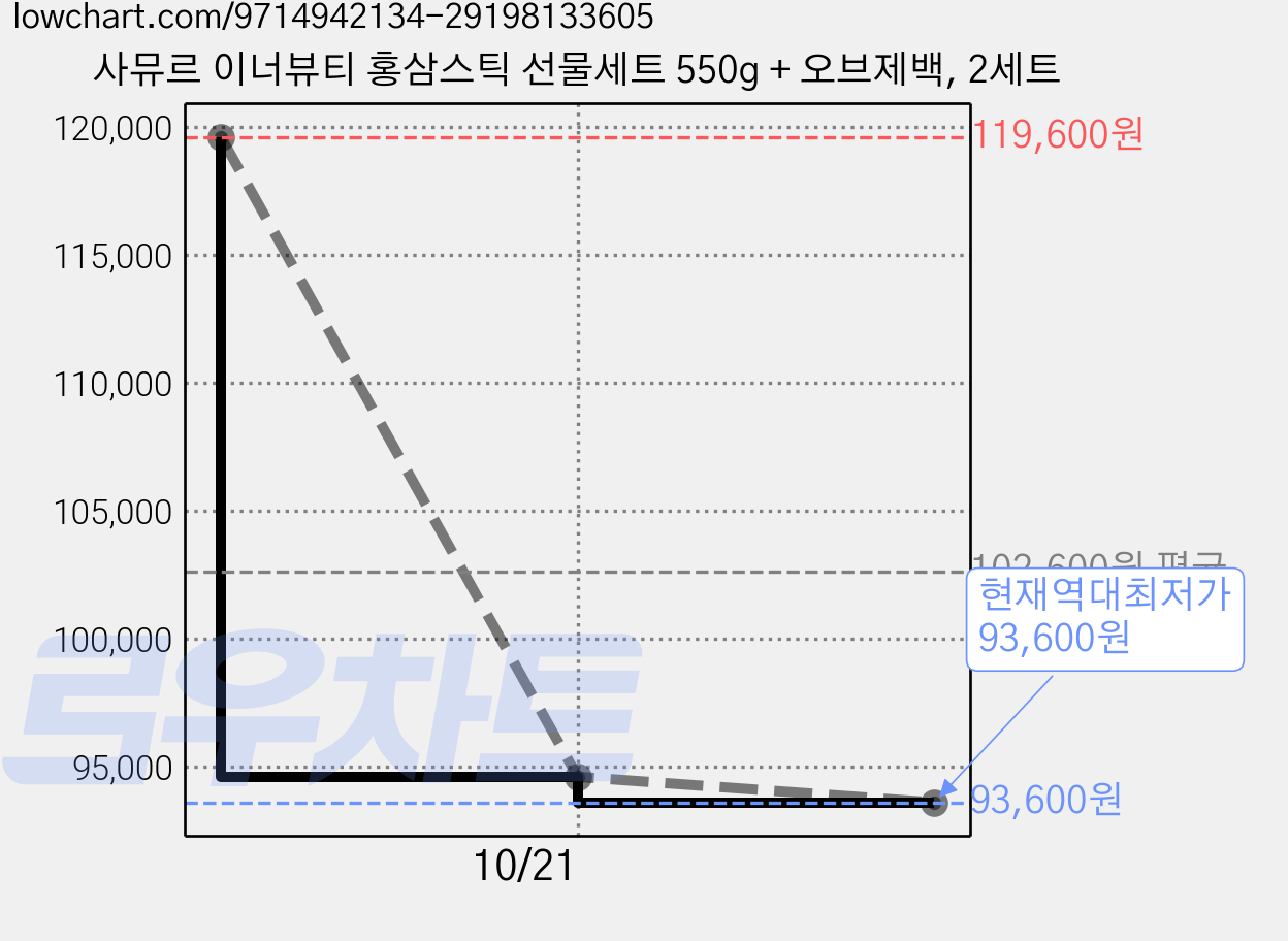 사뮤르 이너뷰티 홍삼스틱 선물세트 550g + 오브제백, 2세트 가격 변동 차트, 현재가 93,600원, 역대최저가