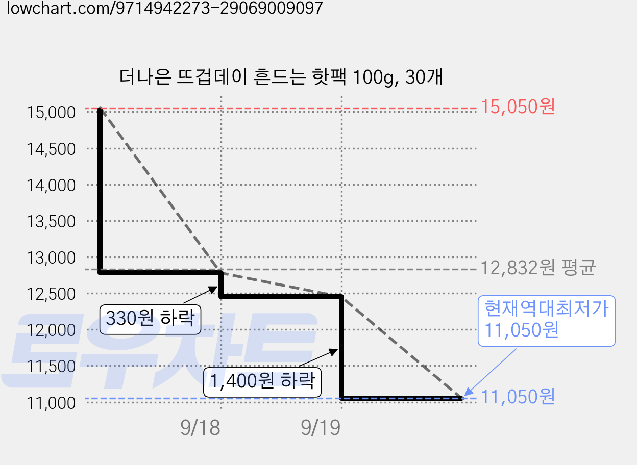 더나은 뜨겁데이 흔드는 핫팩 100g, 30개 가격 변동 차트, 현재가 11,050원, 역대최저가