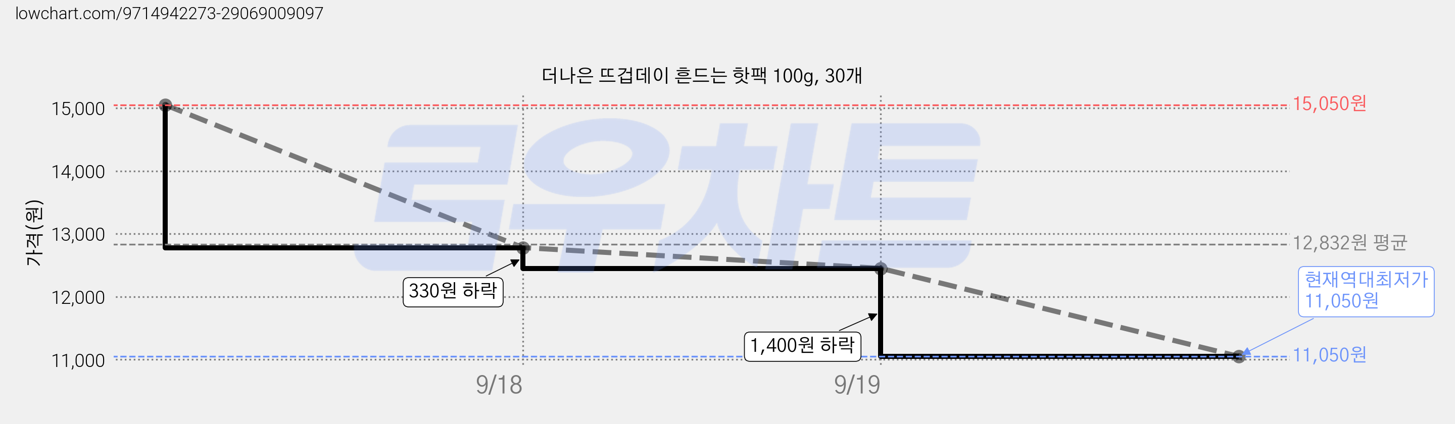 더나은 뜨겁데이 흔드는 핫팩 100g, 30개 가격 변동 차트, 현재가 11,050원, 역대최저가