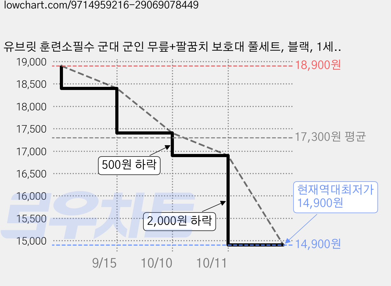 유브릿 훈련소필수 군대 군인 무릎+팔꿈치 보호대 풀세트, 블랙, 1세트 가격 변동 차트, 현재가 14,900원, 역대최저가