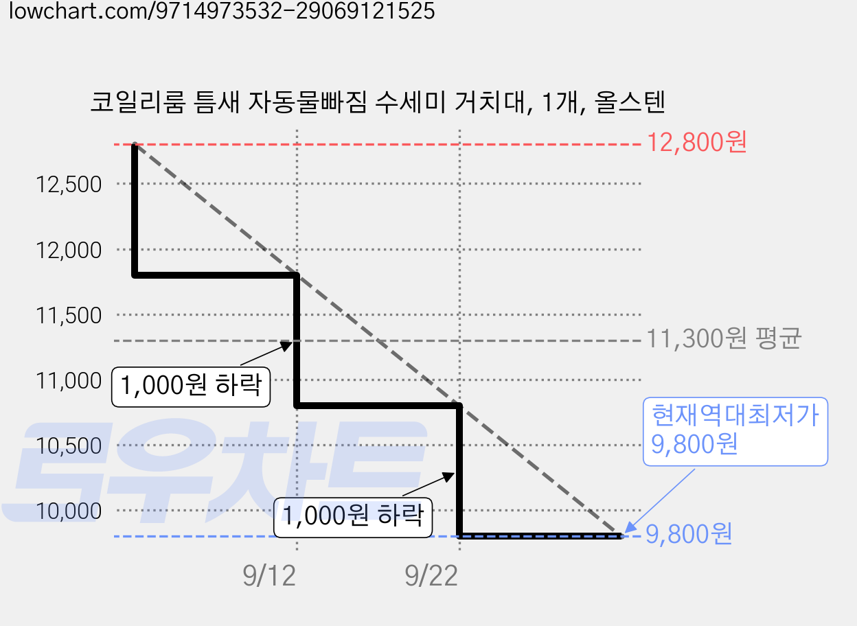 코일리룸 틈새 자동물빠짐 수세미 거치대, 1개, 올스텐 가격 변동 차트, 현재가 9,800원, 역대최저가