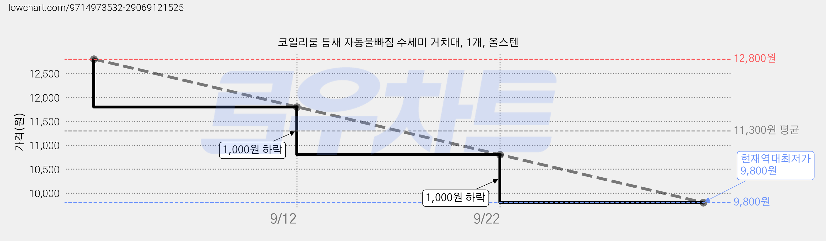 코일리룸 틈새 자동물빠짐 수세미 거치대, 1개, 올스텐 가격 변동 차트, 현재가 9,800원, 역대최저가