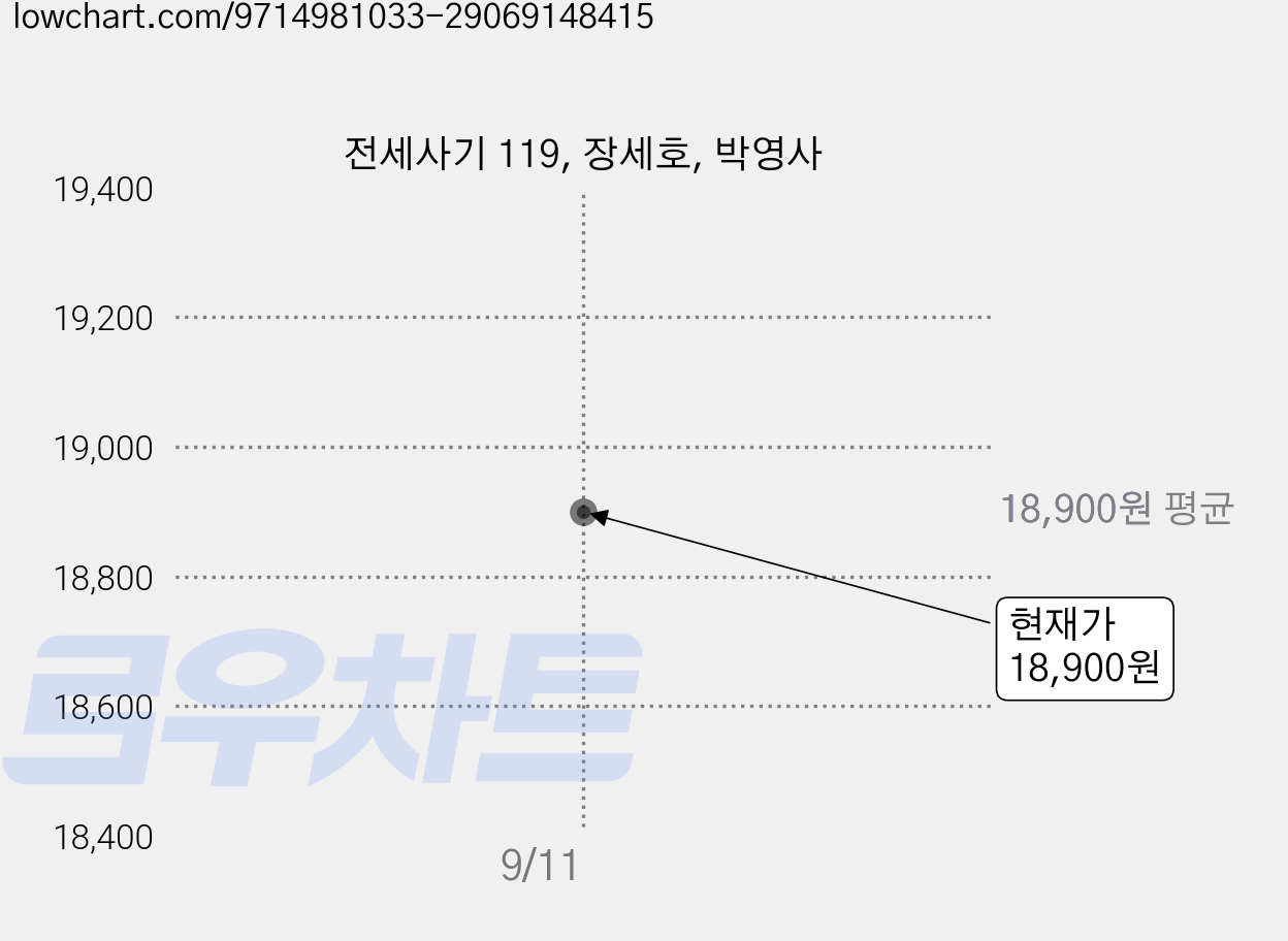 전세사기 119, 장세호, 박영사 가격 변동 차트, 현재가 18,900원