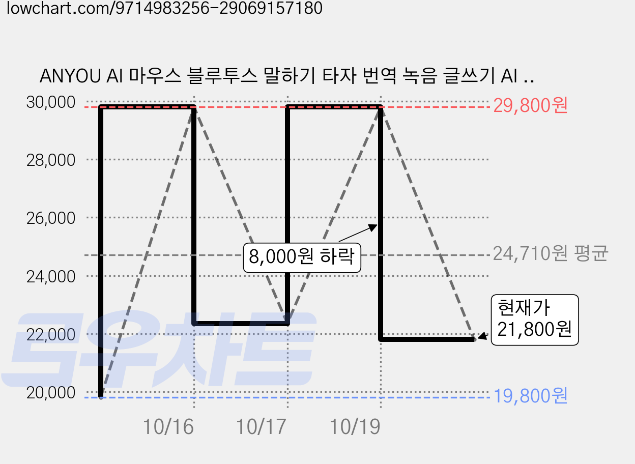 ANYOU AI 마우스 블루투스 말하기 타자 번역 녹음 글쓰기 AI 그림 그리기, 그레이 화이트, 1 가격 변동 차트, 현재가 21,800원, 관측 최저가 19,800원
