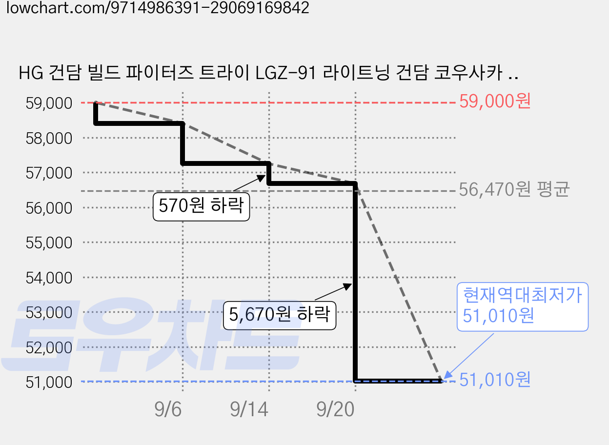 HG 건담 빌드 파이터즈 트라이 LGZ-91 라이트닝 건담 코우사카 유우마 프라홈정밀니퍼, 1개 가격 변동 차트, 현재가 51,010원, 역대최저가
