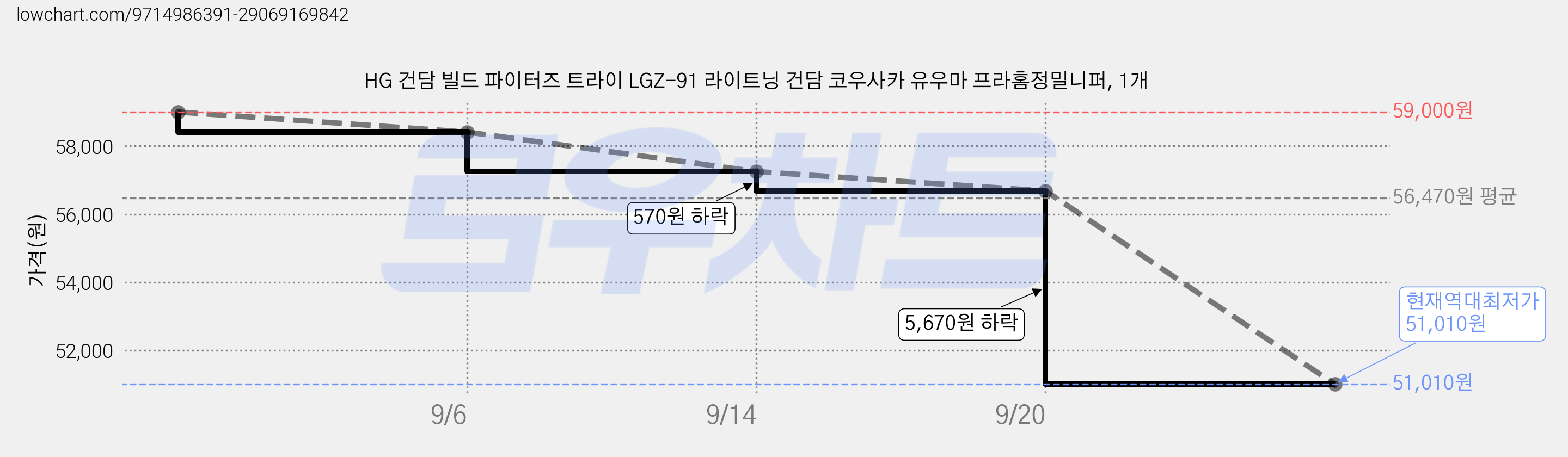 HG 건담 빌드 파이터즈 트라이 LGZ-91 라이트닝 건담 코우사카 유우마 프라홈정밀니퍼, 1개 가격 변동 차트, 현재가 51,010원, 역대최저가
