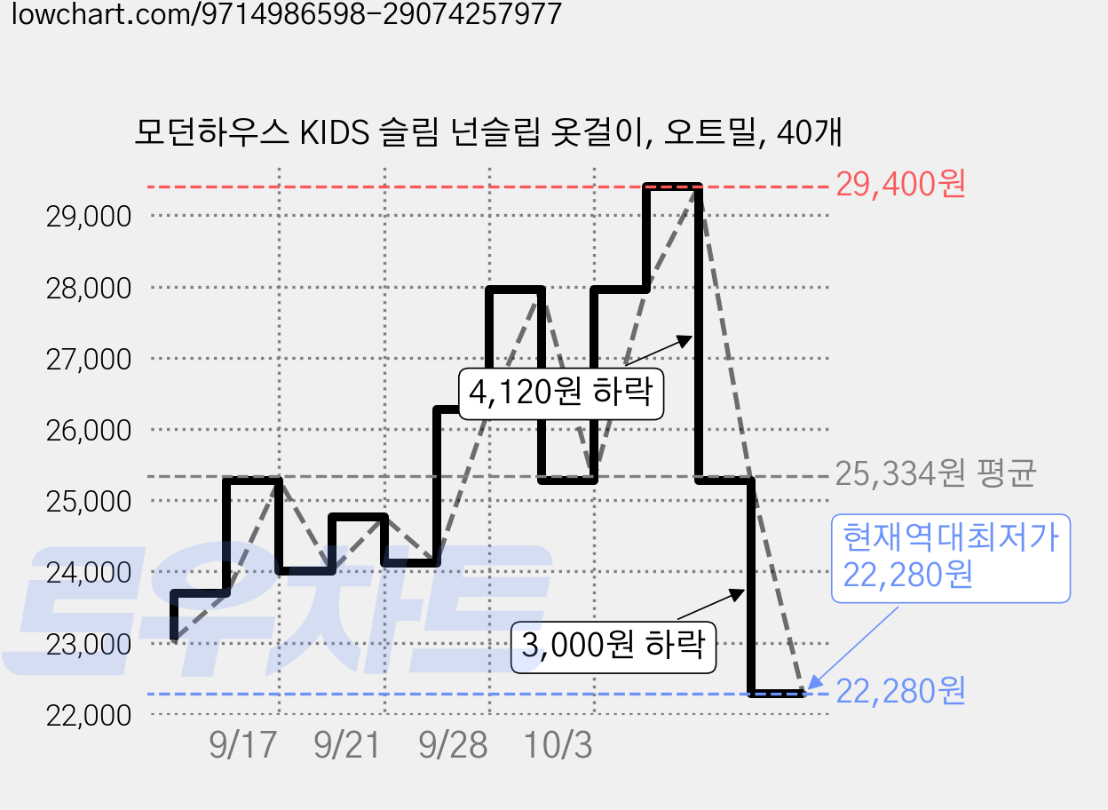 모던하우스 KIDS 슬림 넌슬립 옷걸이, 오트밀, 40개 가격 변동 차트, 현재가 22,280원, 역대최저가
