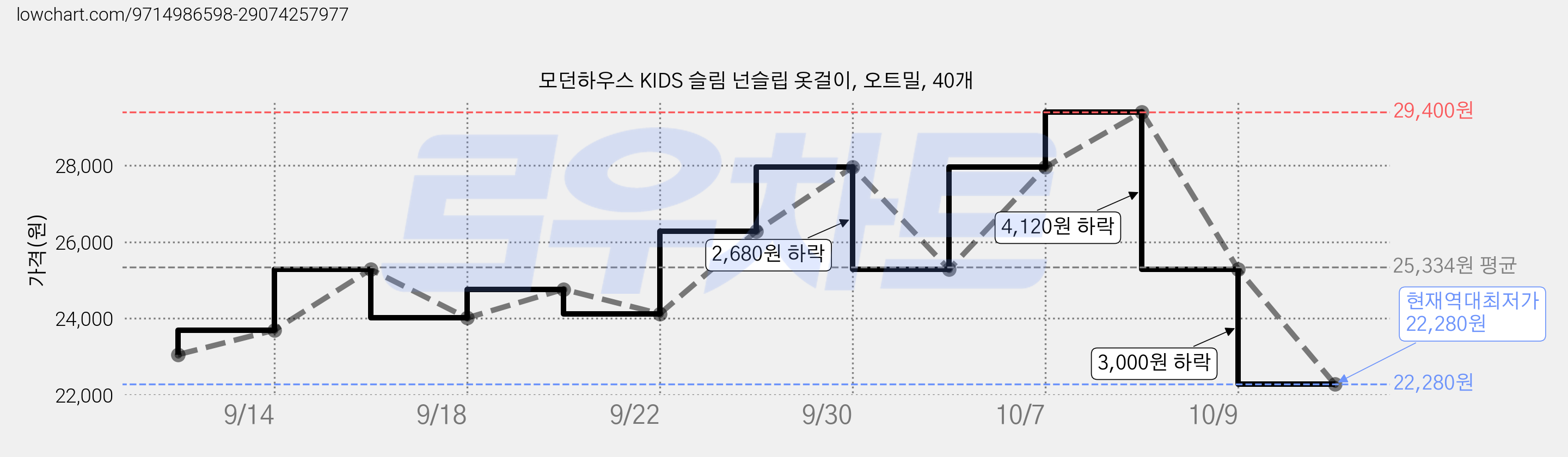 모던하우스 KIDS 슬림 넌슬립 옷걸이, 오트밀, 40개 가격 변동 차트, 현재가 22,280원, 역대최저가