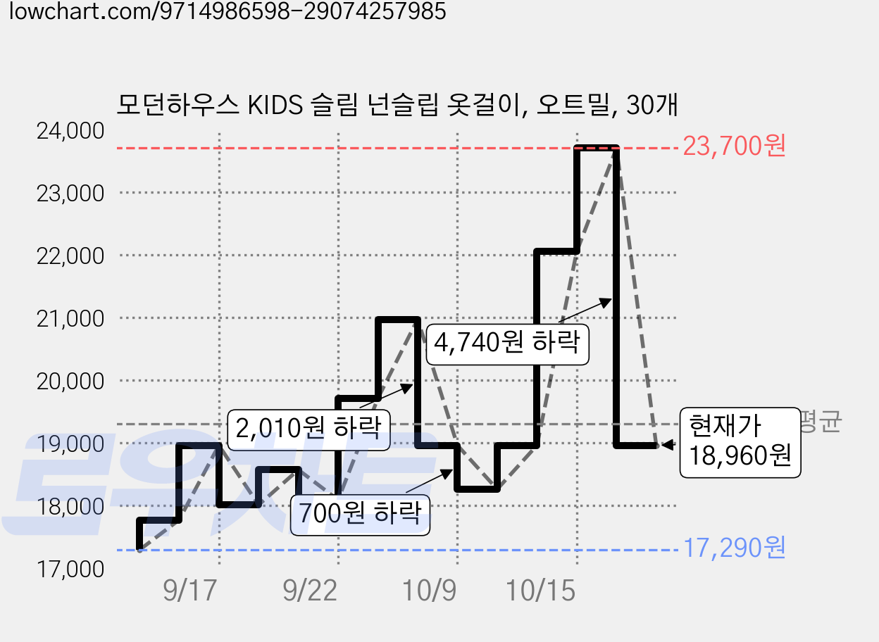 모던하우스 KIDS 슬림 넌슬립 옷걸이, 오트밀, 30개 가격 변동 차트, 현재가 18,960원, 관측 최저가 17,290원
