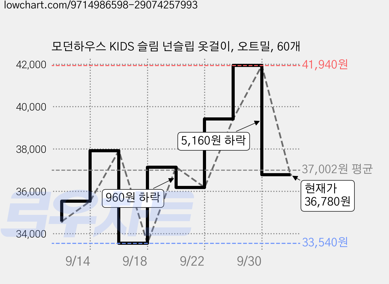 모던하우스 KIDS 슬림 넌슬립 옷걸이, 오트밀, 60개 가격 변동 차트, 현재가 36,780원, 관측 최저가 33,540원