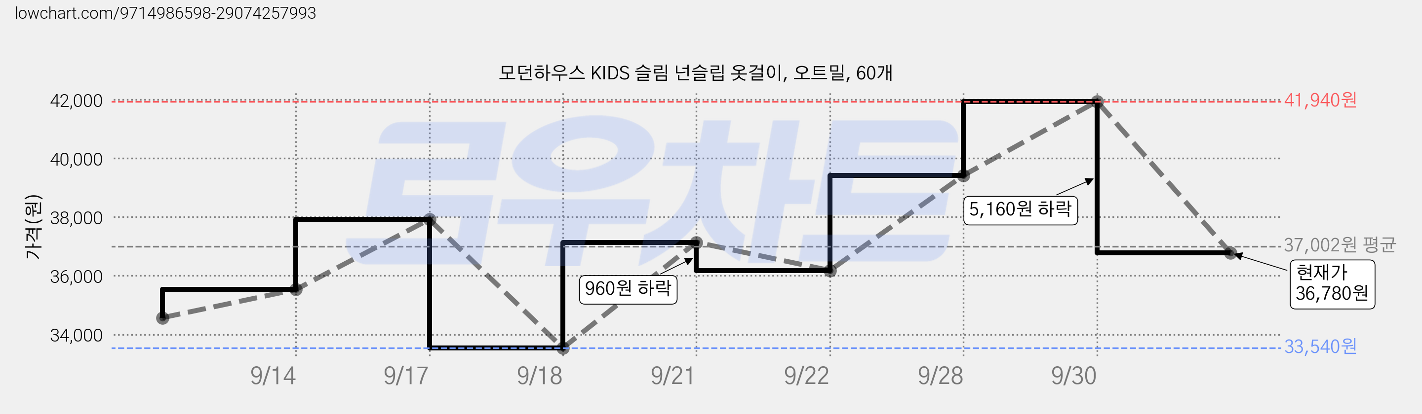 모던하우스 KIDS 슬림 넌슬립 옷걸이, 오트밀, 60개 가격 변동 차트, 현재가 36,780원, 관측 최저가 33,540원