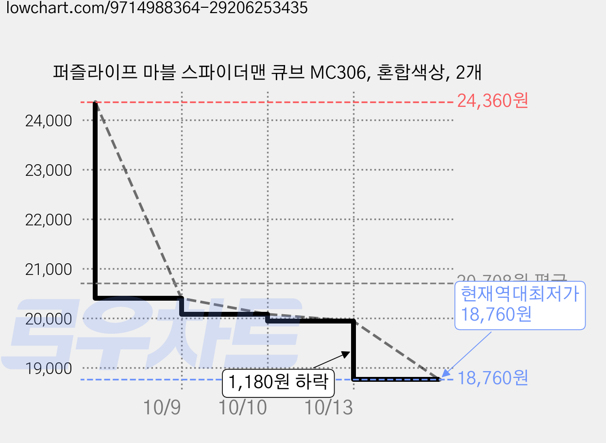 퍼즐라이프 마블 스파이더맨 큐브 MC306, 혼합색상, 2개 가격 변동 차트, 현재가 18,760원, 역대최저가