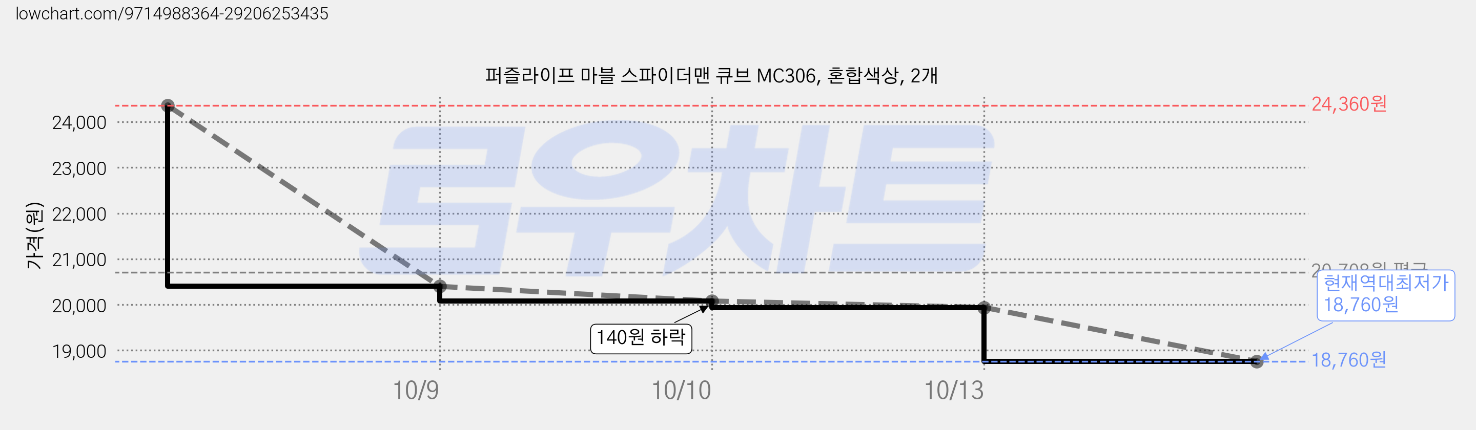 퍼즐라이프 마블 스파이더맨 큐브 MC306, 혼합색상, 2개 가격 변동 차트, 현재가 18,760원, 역대최저가