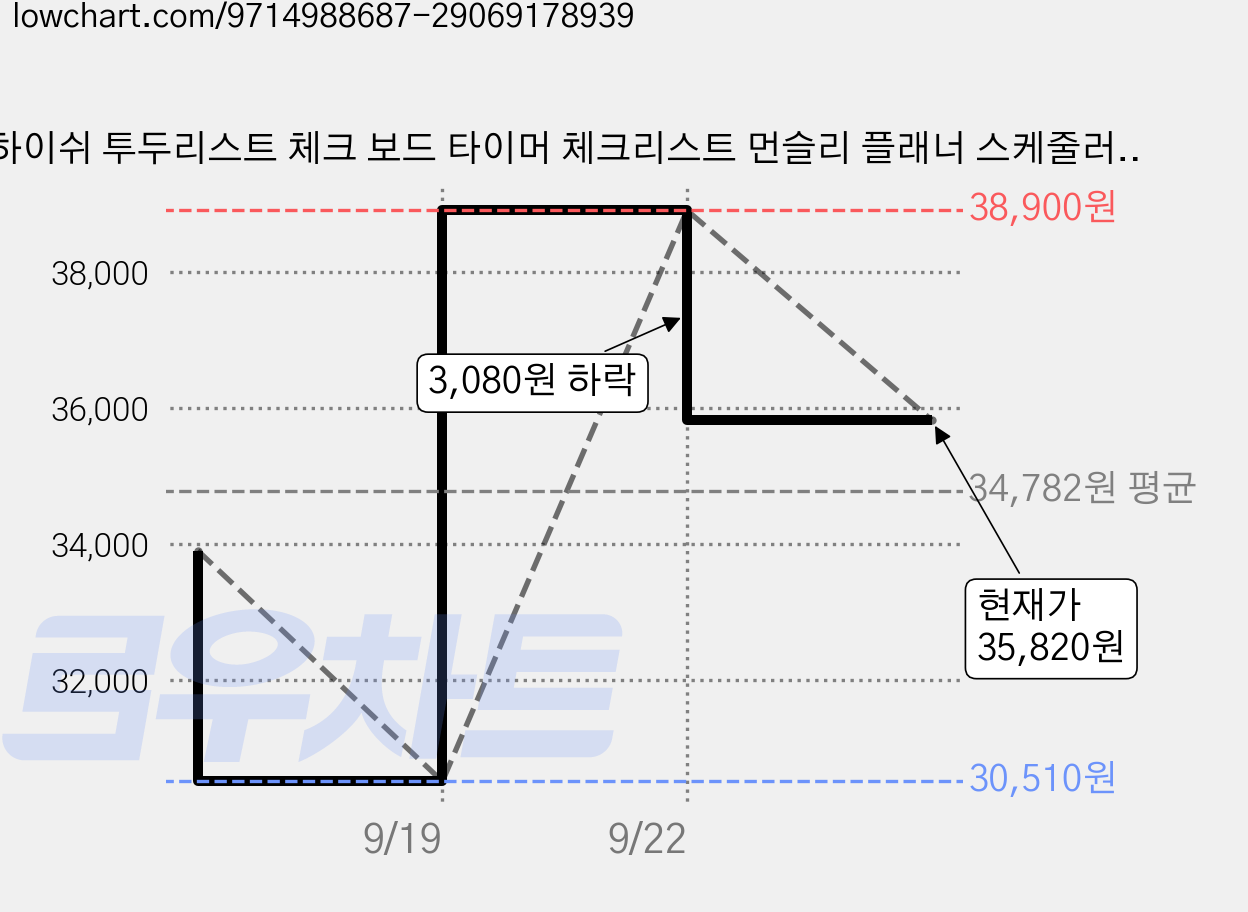 하이쉬 투두리스트 체크 보드 타이머 체크리스트 먼슬리 플래너 스케줄러, 1개, 화이트 가격 변동 차트, 현재가 35,820원, 관측 최저가 30,510원