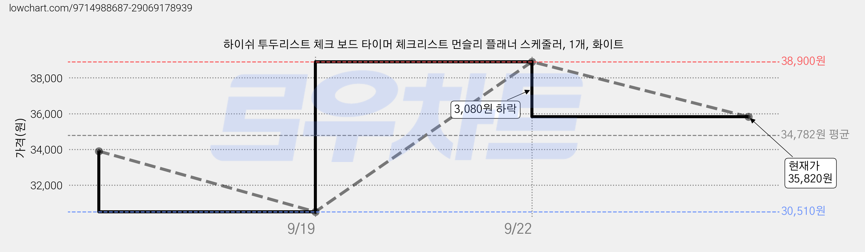 하이쉬 투두리스트 체크 보드 타이머 체크리스트 먼슬리 플래너 스케줄러, 1개, 화이트 가격 변동 차트, 현재가 35,820원, 관측 최저가 30,510원