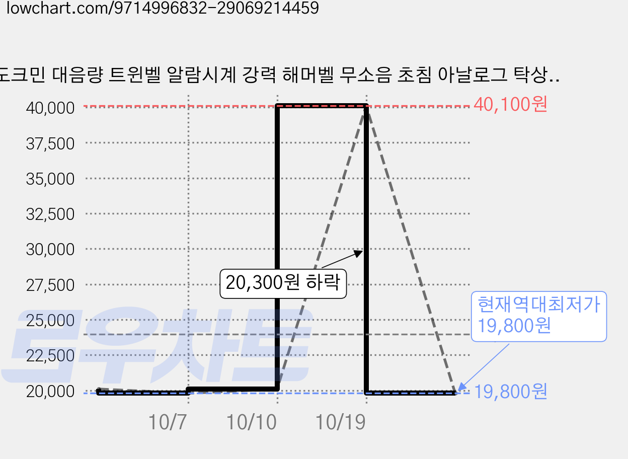 도크민 대음량 트윈벨 알람시계 강력 해머벨 무소음 초침 아날로그 탁상 자명종, 아너블랙 가격 변동 차트, 현재가 19,800원, 역대최저가