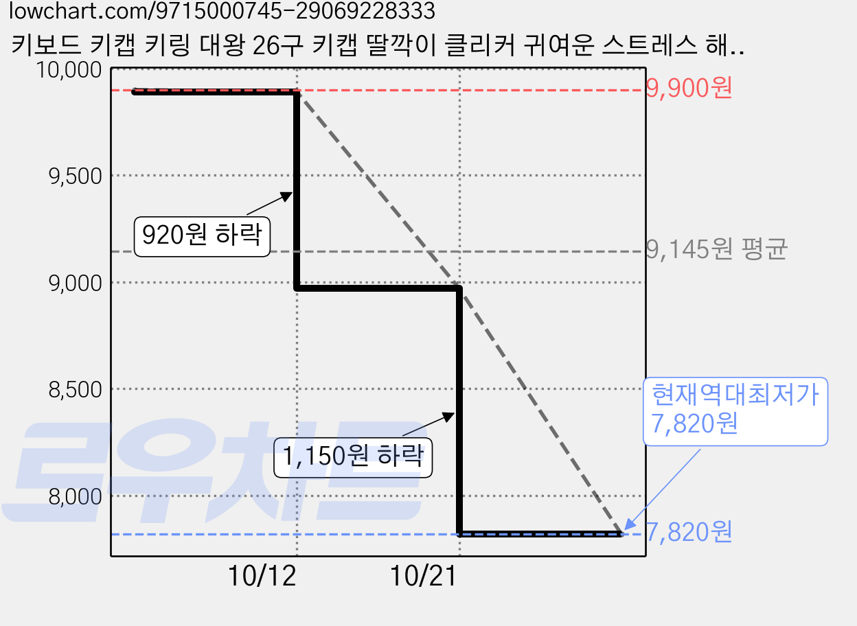 키보드 키캡 키링 대왕 26구 키캡 딸깍이 클리커 귀여운 스트레스 해소, 1개, 할로윈 가격 변동 차트, 현재가 7,820원, 역대최저가