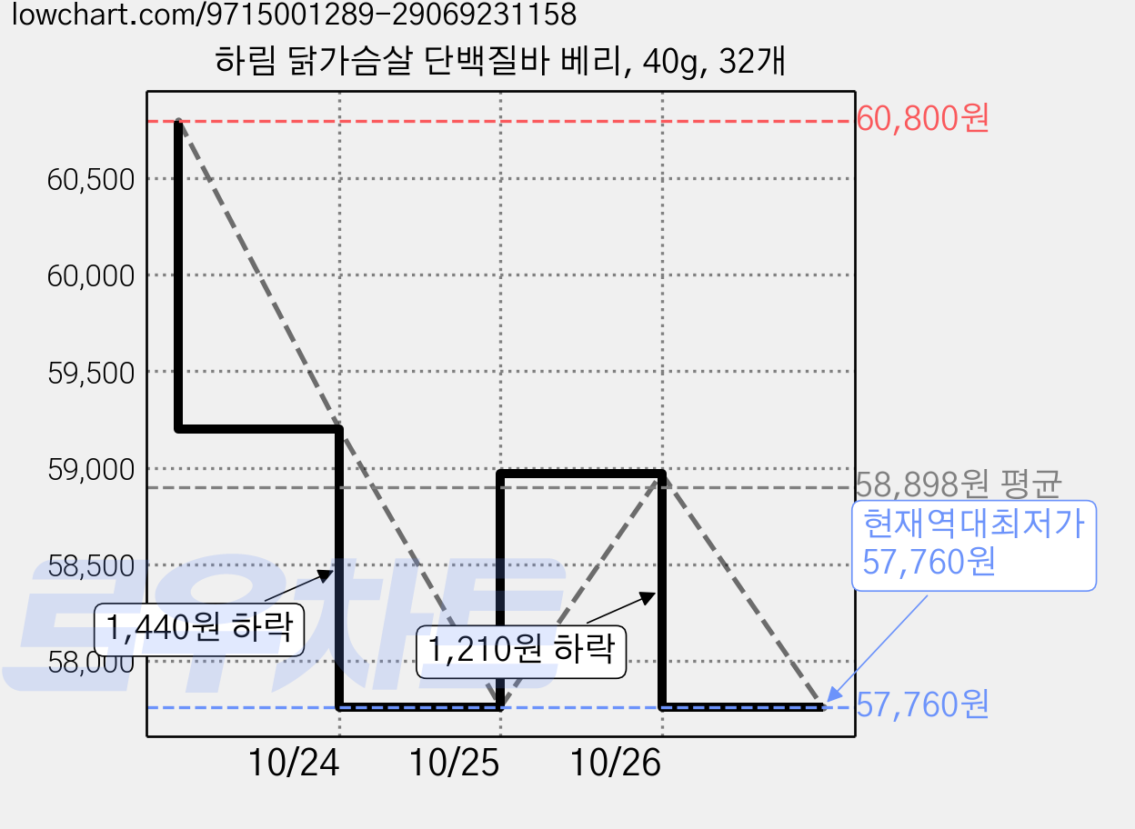 하림 닭가슴살 단백질바 베리, 40g, 32개 가격 변동 차트, 현재가 57,760원, 역대최저가