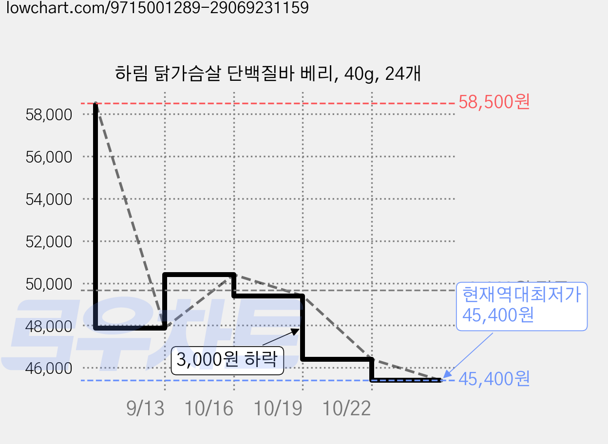 하림 닭가슴살 단백질바 베리, 40g, 24개 가격 변동 차트, 현재가 45,400원, 역대최저가