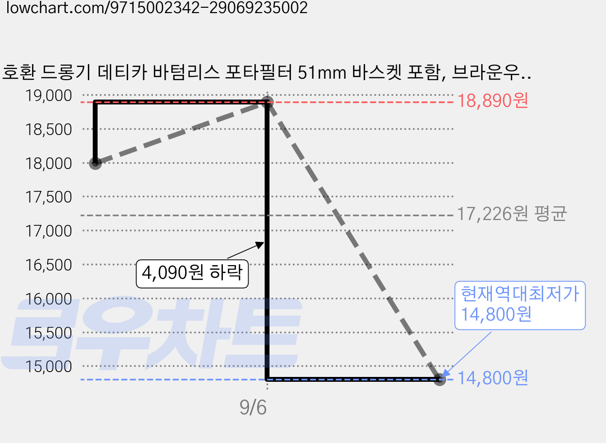 호환 드롱기 데티카 바텀리스 포타필터 51mm 바스켓 포함, 브라운우드51mm, 1개 가격 변동 차트, 현재가 14,800원, 역대최저가