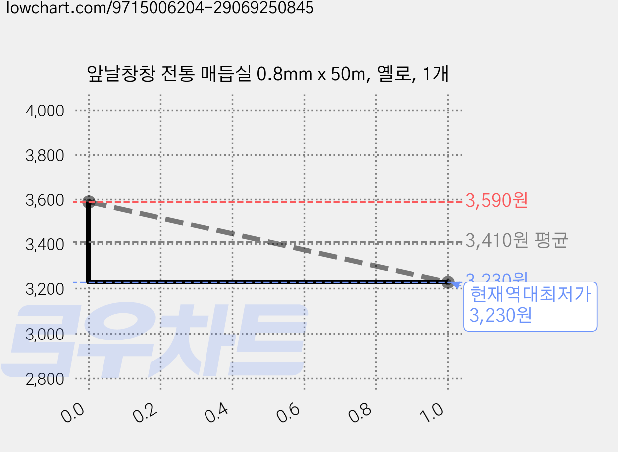 앞날창창 전통 매듭실 0.8mm x 50m, 옐로, 1개 가격 변동 차트, 현재가 3,230원, 역대최저가