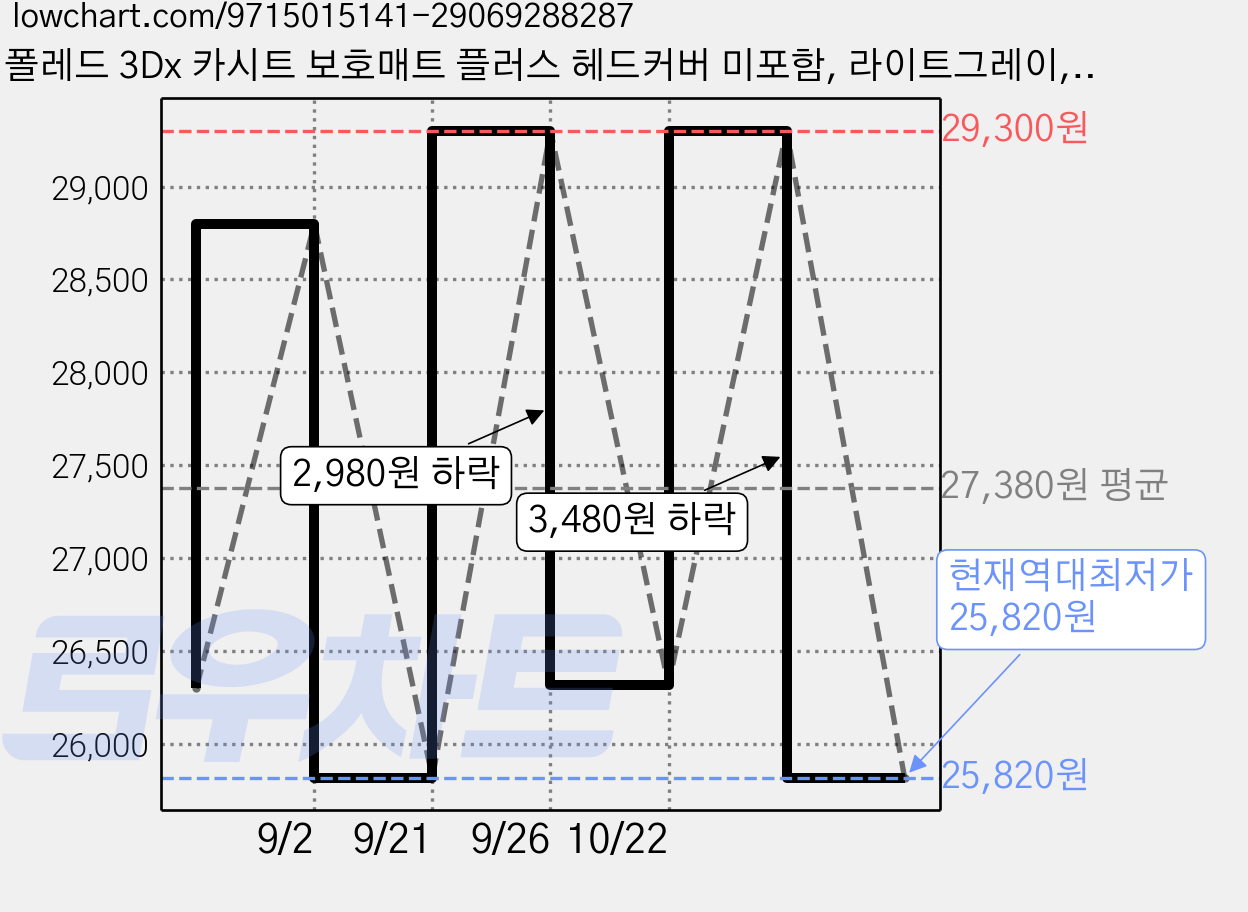 폴레드 3Dx 카시트 보호매트 플러스 헤드커버 미포함, 라이트그레이, 1개 가격 변동 차트, 현재가 25,820원, 역대최저가
