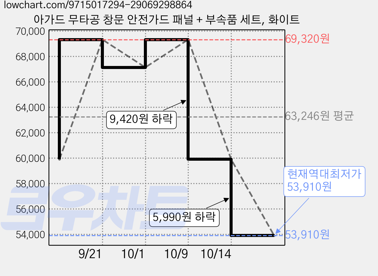 아가드 무타공 창문 안전가드 패널 + 부속품 세트, 화이트 가격 변동 차트, 현재가 53,910원, 역대최저가