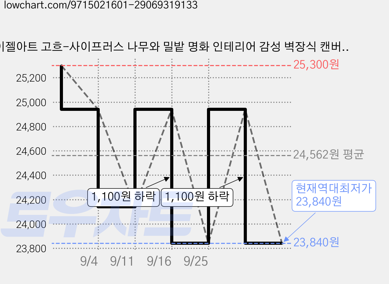 이젤아트 고흐-사이프러스 나무와 밀밭 명화 인테리어 감성 벽장식 캔버스 그림액자, 캔버스액자 가격 변동 차트, 현재가 23,840원, 역대최저가