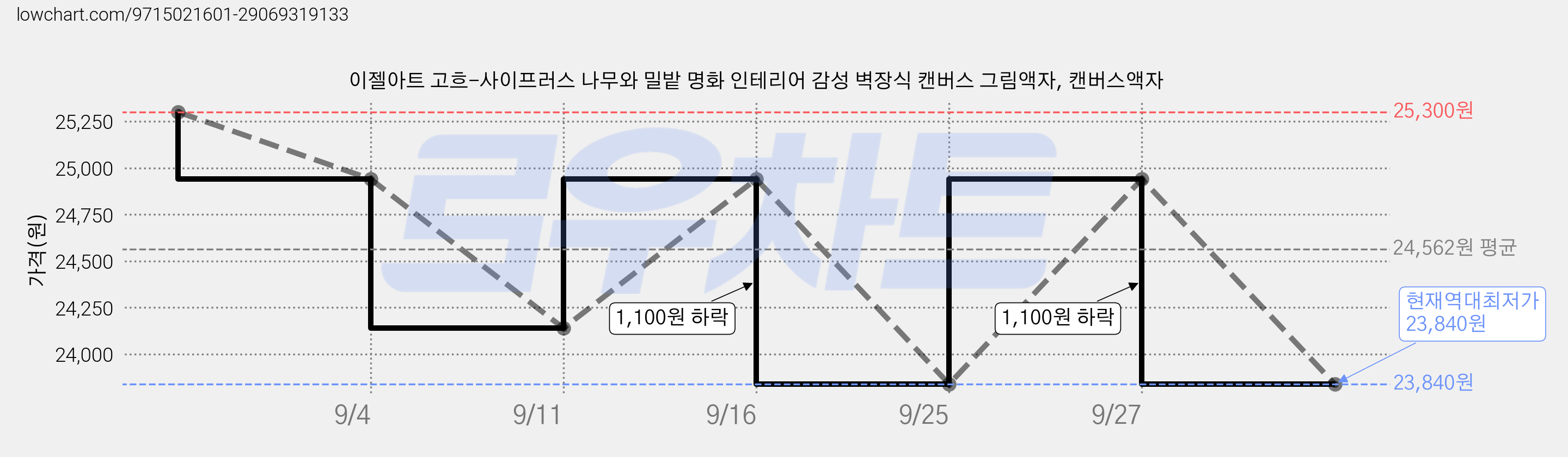 이젤아트 고흐-사이프러스 나무와 밀밭 명화 인테리어 감성 벽장식 캔버스 그림액자, 캔버스액자 가격 변동 차트, 현재가 23,840원, 역대최저가