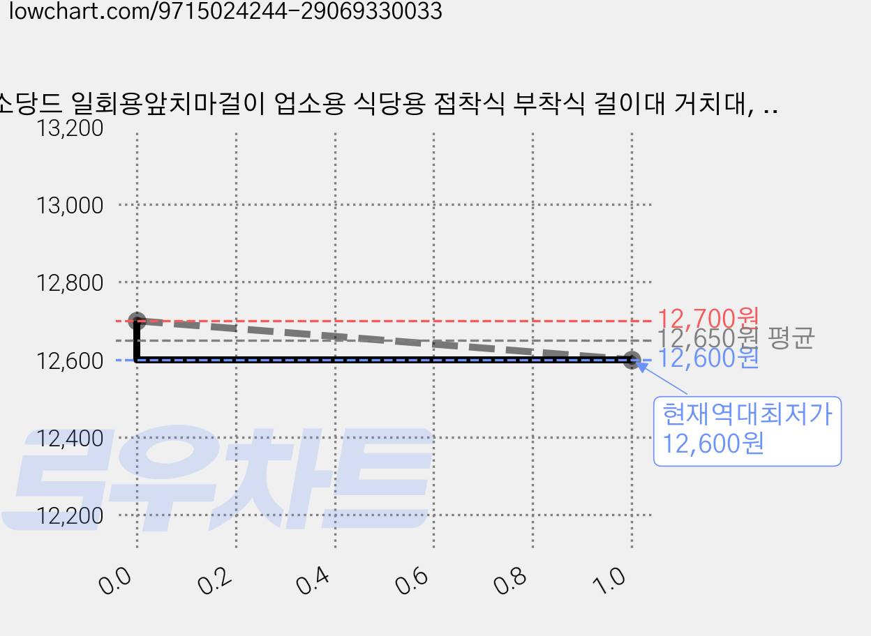 소당드 일회용앞치마걸이 업소용 식당용 접착식 부착식 걸이대 거치대, 투명, 2개 가격 변동 차트, 현재가 12,600원, 역대최저가