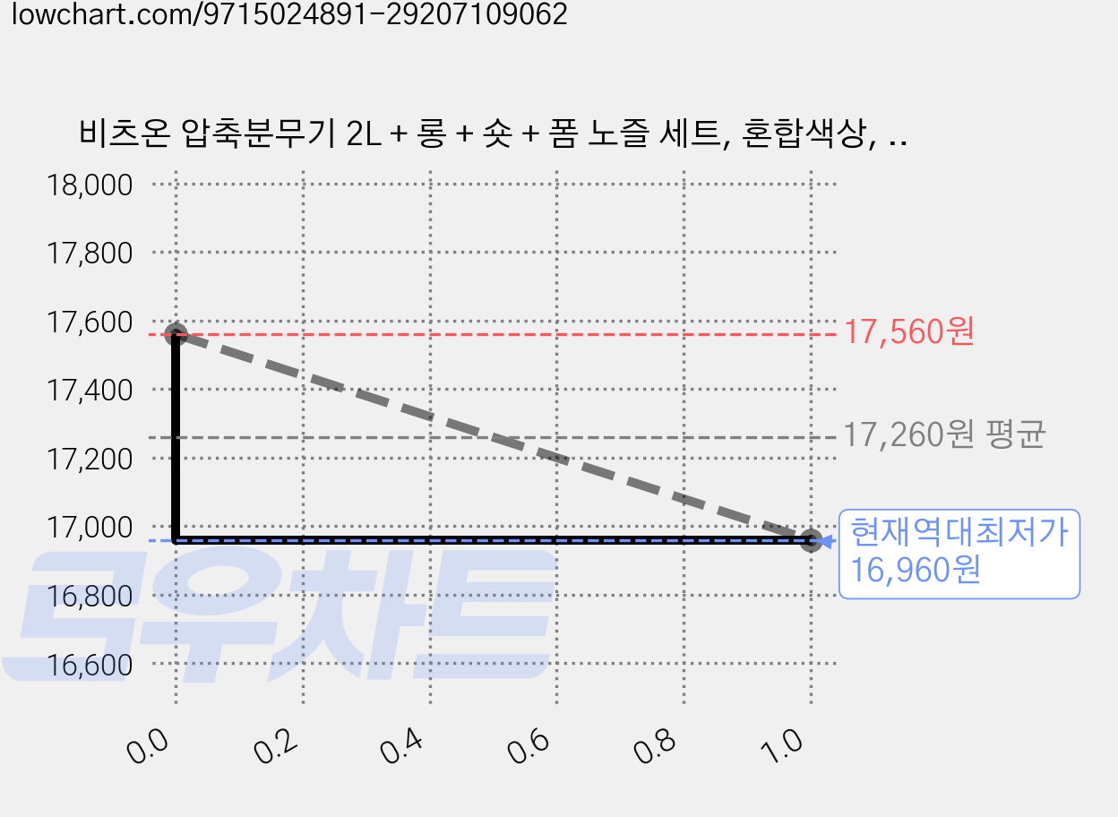 비츠온 압축분무기 2L + 롱 + 숏 + 폼 노즐 세트, 혼합색상, 3세트 가격 변동 차트, 현재가 16,960원, 역대최저가