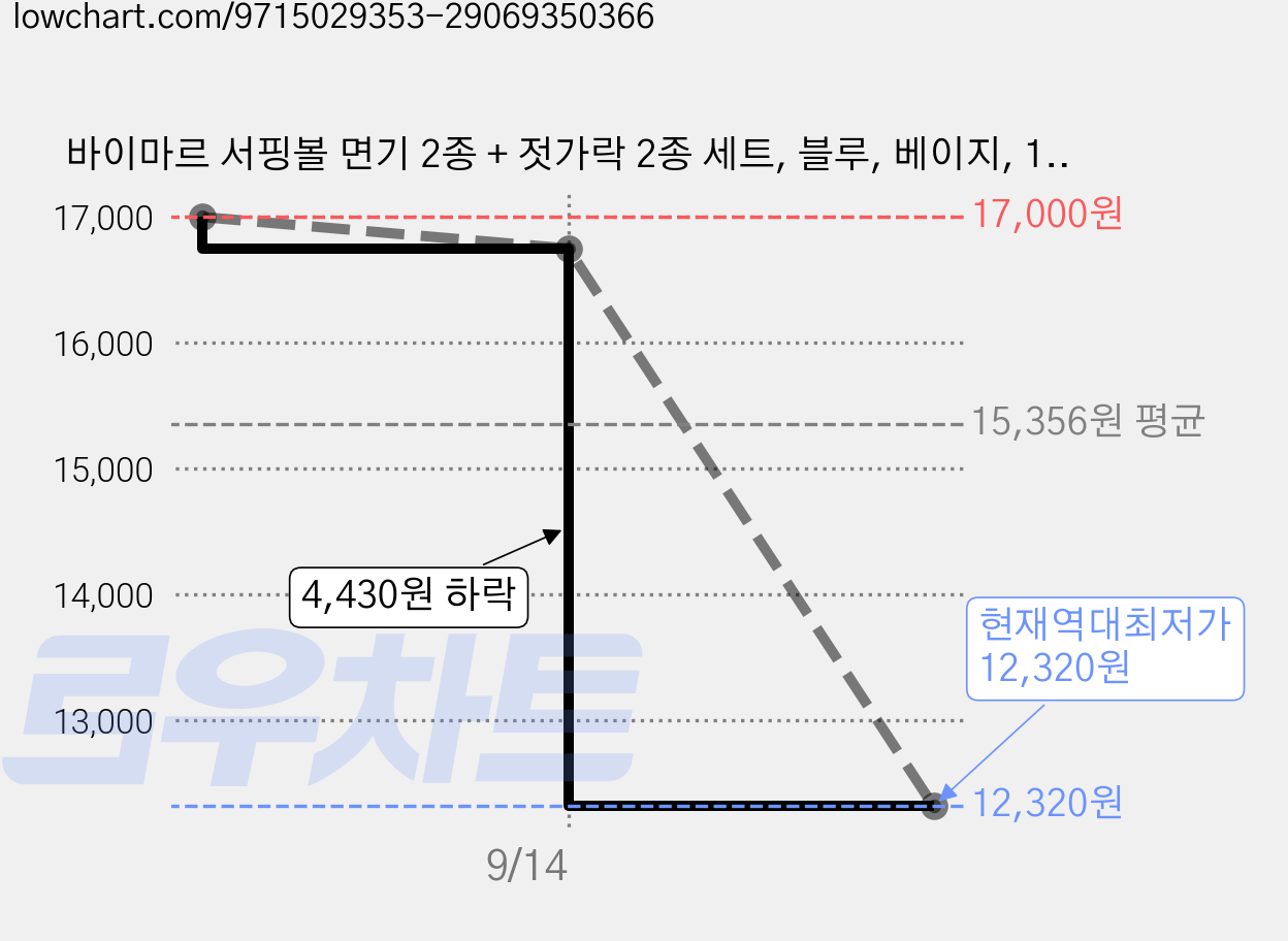 바이마르 서핑볼 면기 2종 + 젓가락 2종 세트, 블루, 베이지, 1세트 가격 변동 차트, 현재가 12,320원, 역대최저가