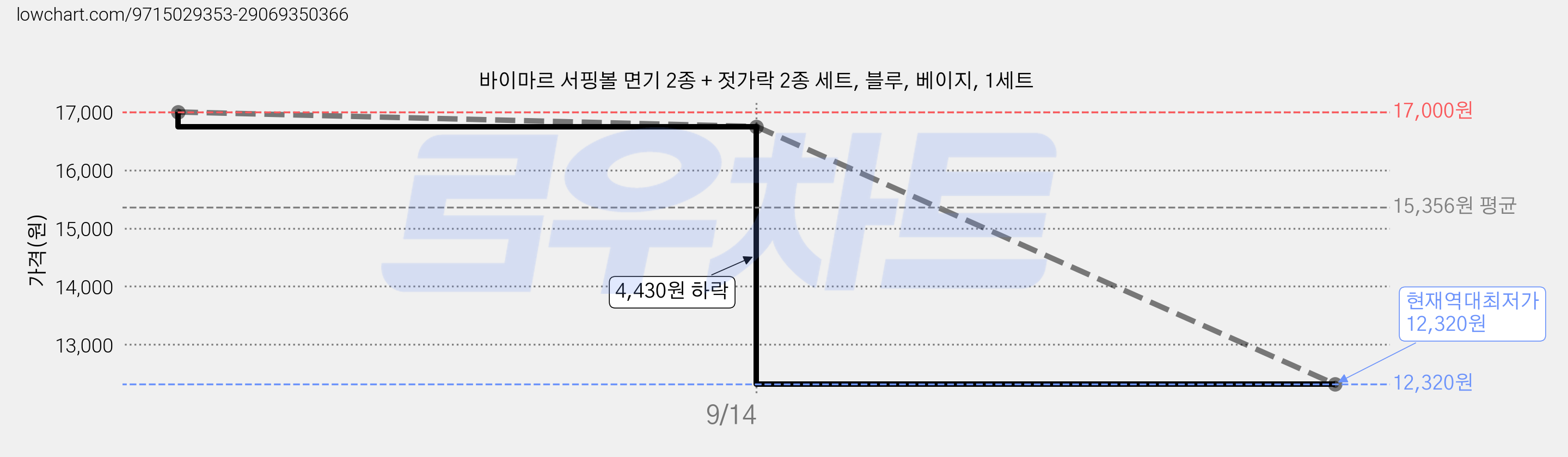 바이마르 서핑볼 면기 2종 + 젓가락 2종 세트, 블루, 베이지, 1세트 가격 변동 차트, 현재가 12,320원, 역대최저가