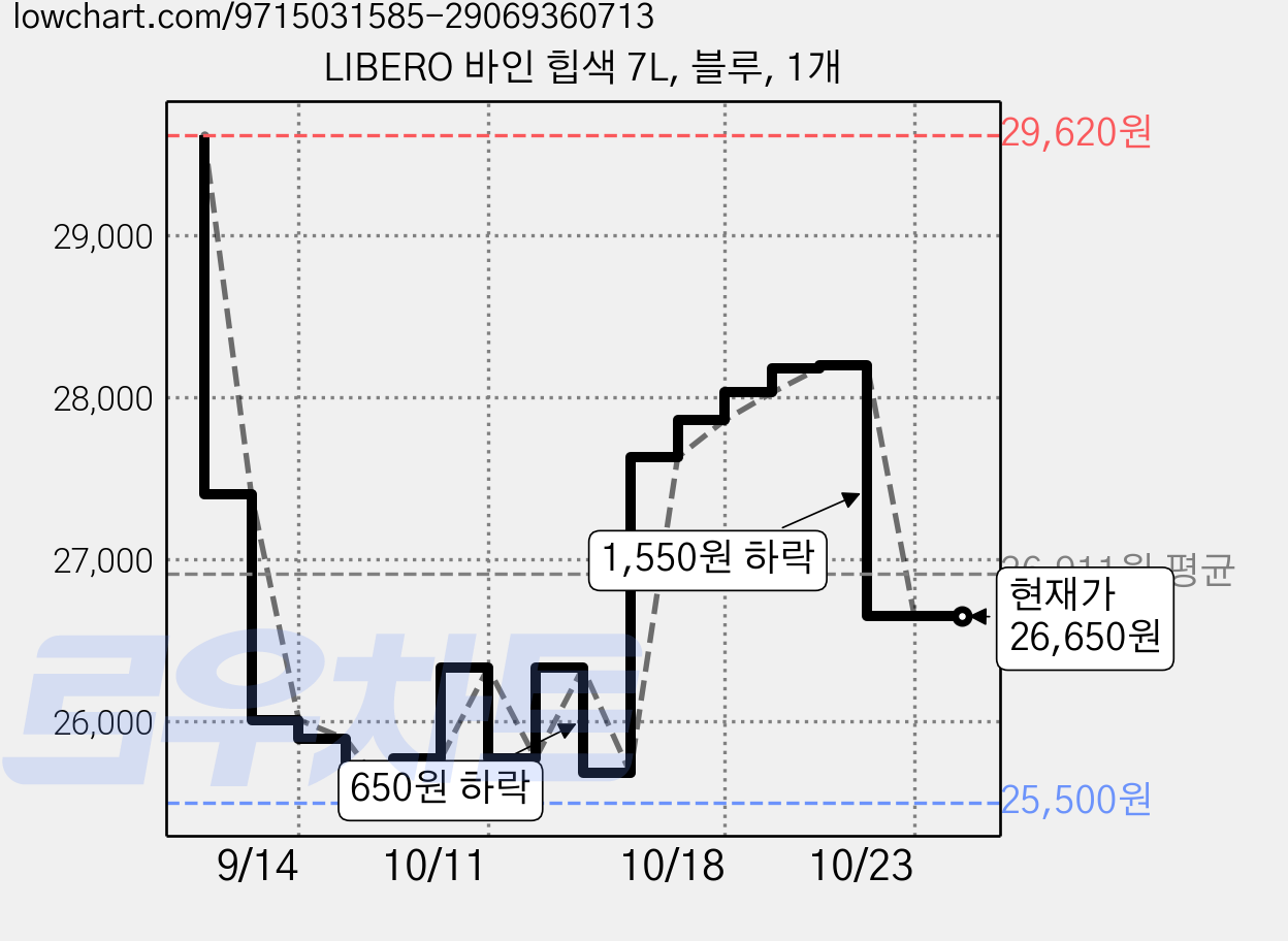 LIBERO 바인 힙색 7L, 블루, 1개 가격 변동 차트, 현재가 26,650원, 관측 최저가 25,500원