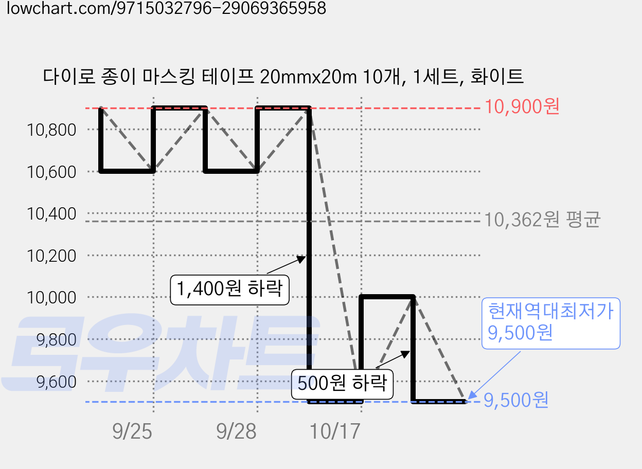 다이로 종이 마스킹 테이프 20mmx20m 10개, 1세트, 화이트 가격 변동 차트, 현재가 9,500원, 역대최저가